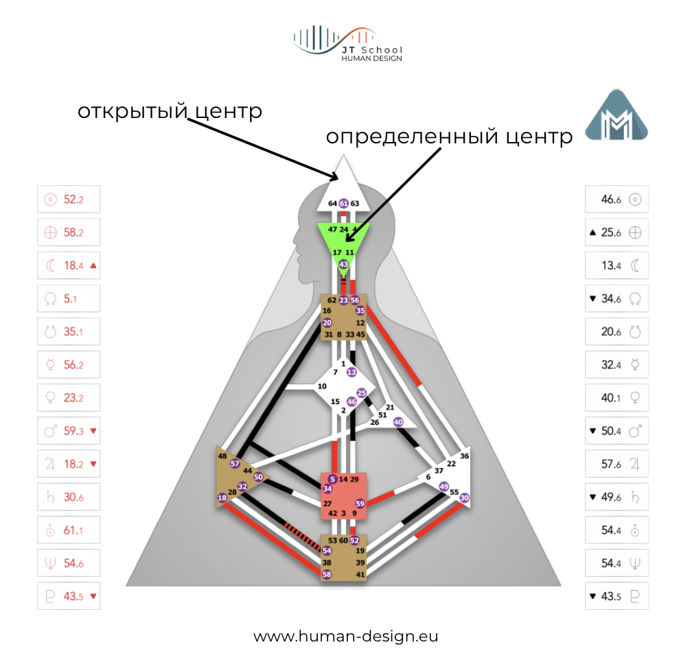 открытый и определенный центр в бодиграфе